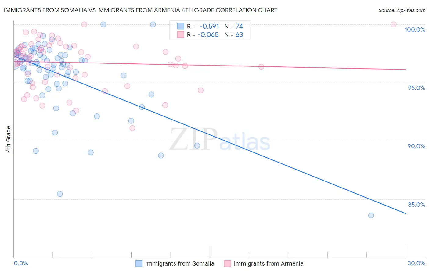 Immigrants from Somalia vs Immigrants from Armenia 4th Grade