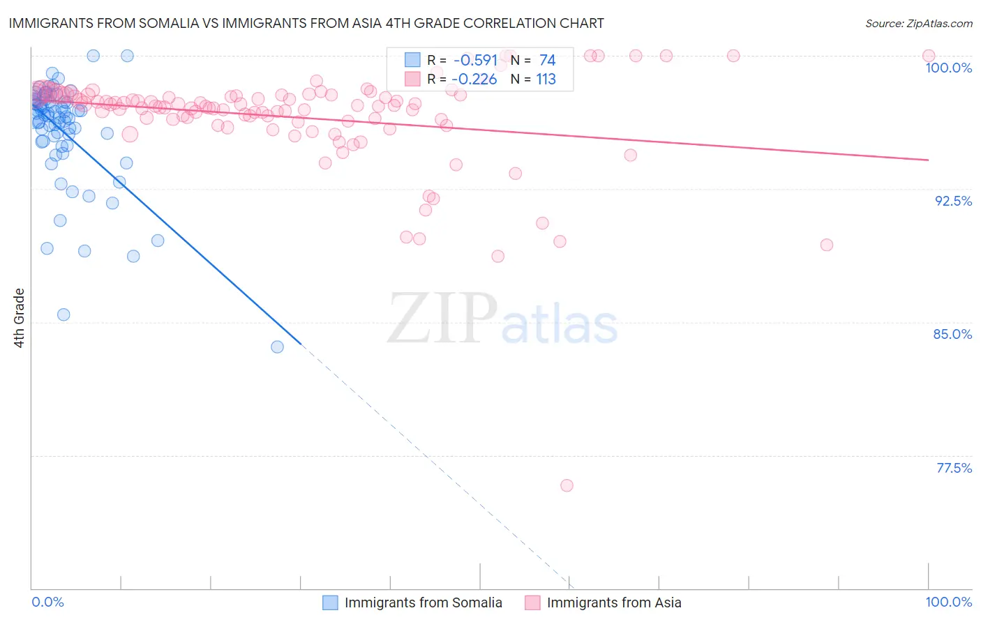 Immigrants from Somalia vs Immigrants from Asia 4th Grade