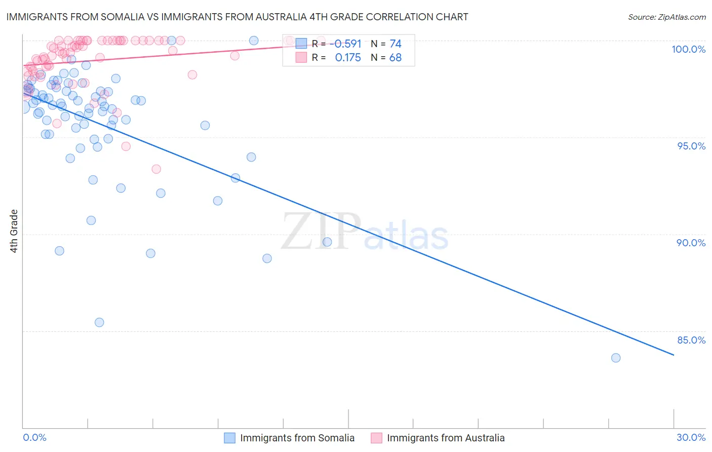 Immigrants from Somalia vs Immigrants from Australia 4th Grade