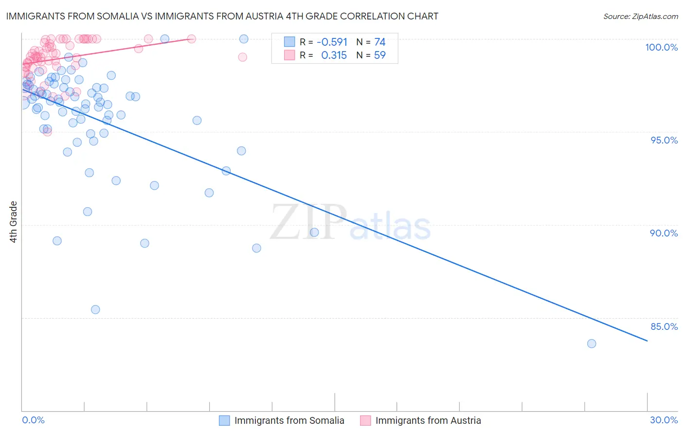 Immigrants from Somalia vs Immigrants from Austria 4th Grade