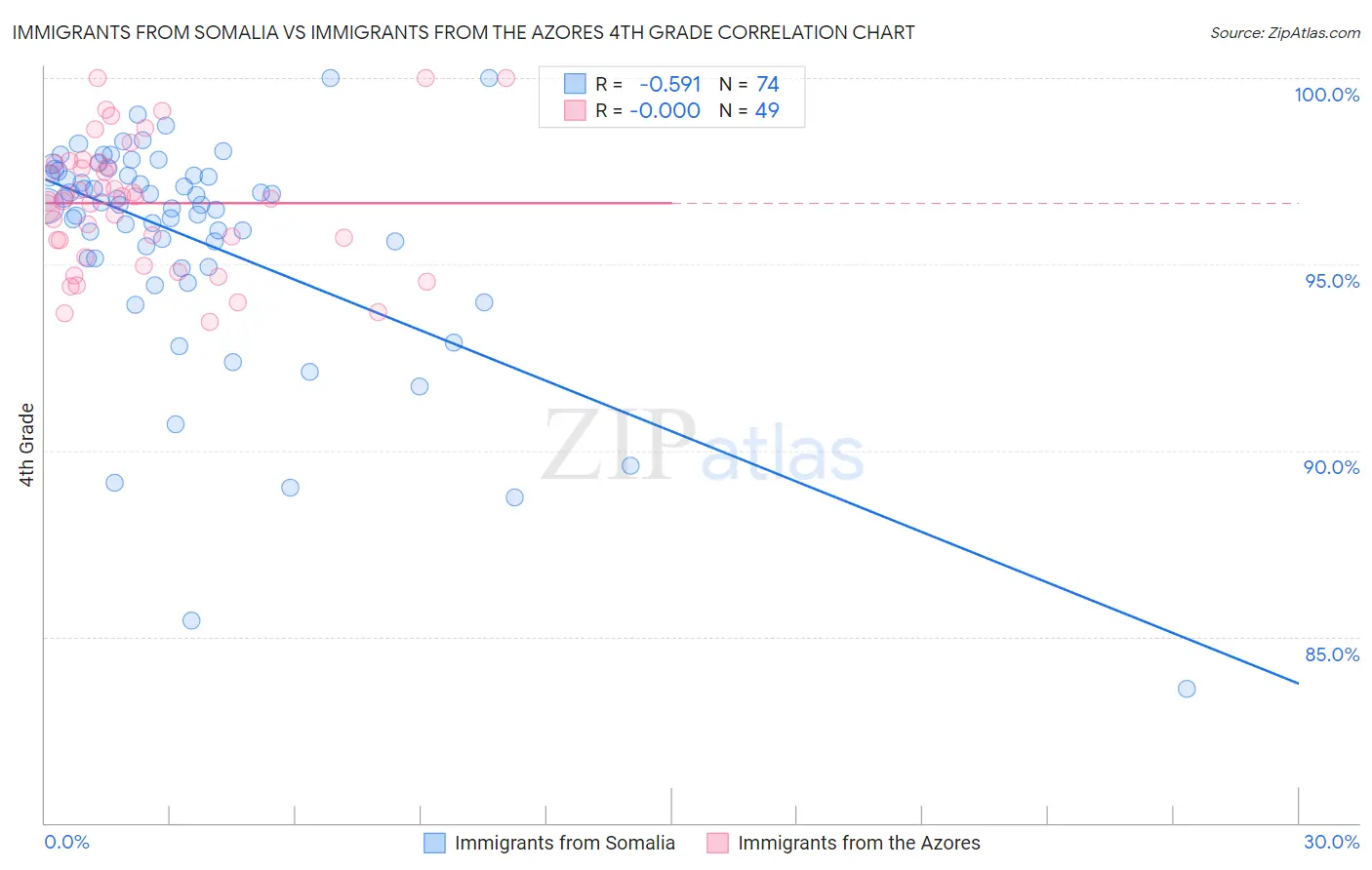 Immigrants from Somalia vs Immigrants from the Azores 4th Grade