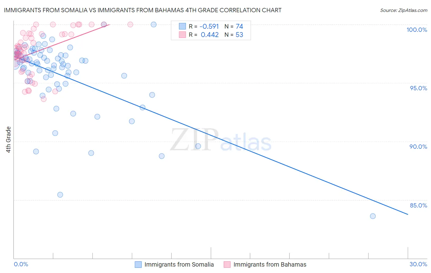 Immigrants from Somalia vs Immigrants from Bahamas 4th Grade