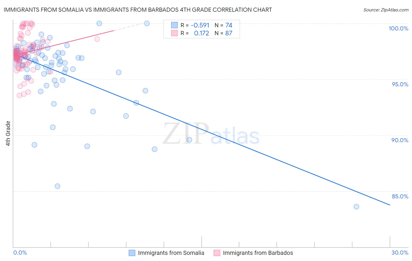 Immigrants from Somalia vs Immigrants from Barbados 4th Grade