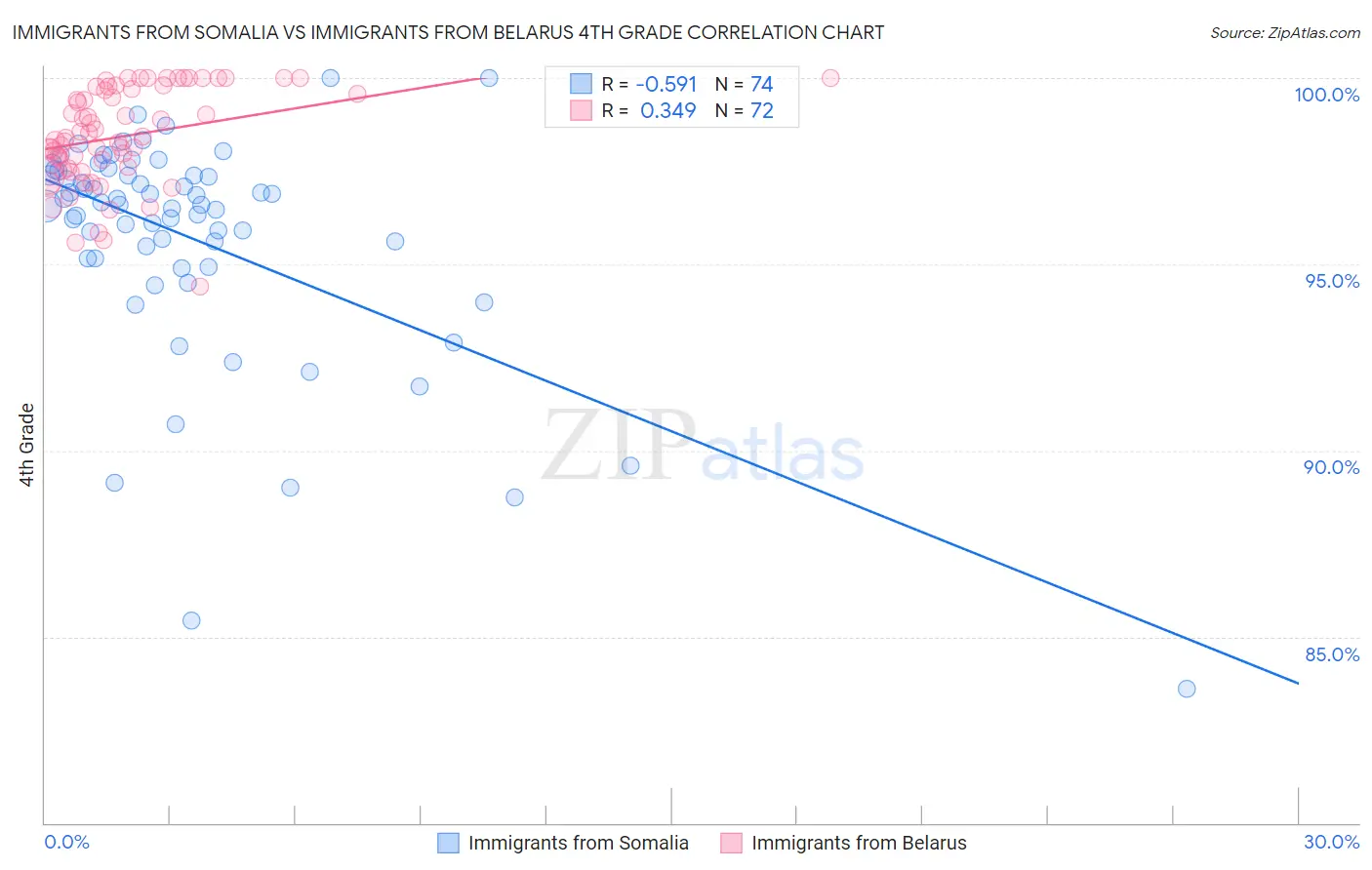 Immigrants from Somalia vs Immigrants from Belarus 4th Grade