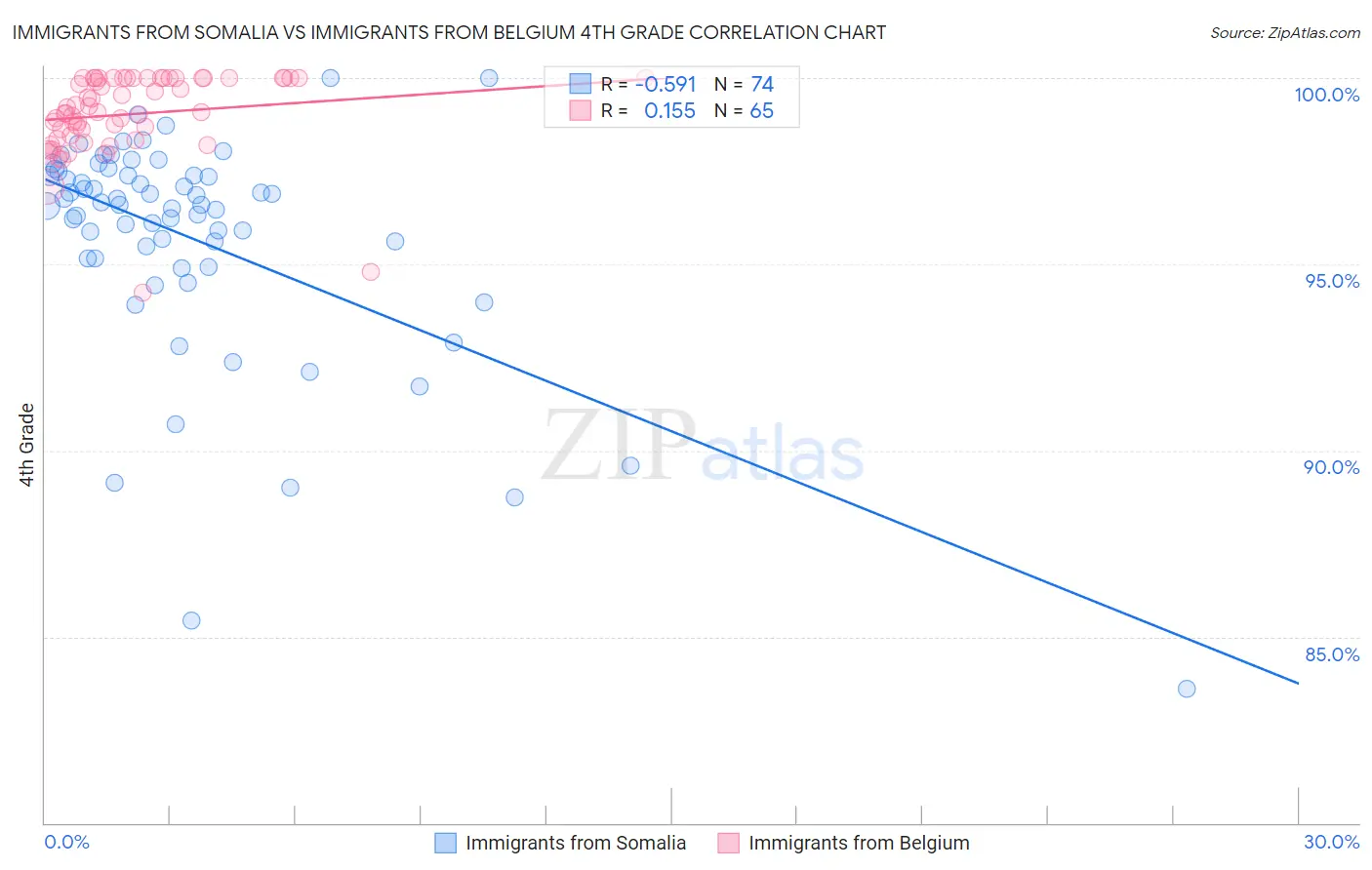 Immigrants from Somalia vs Immigrants from Belgium 4th Grade
