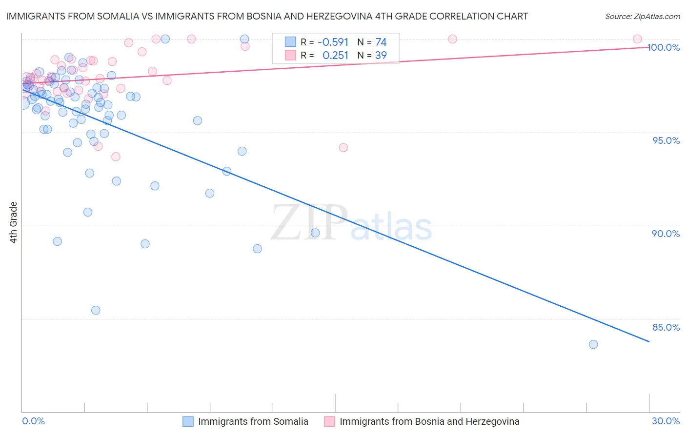 Immigrants from Somalia vs Immigrants from Bosnia and Herzegovina 4th Grade