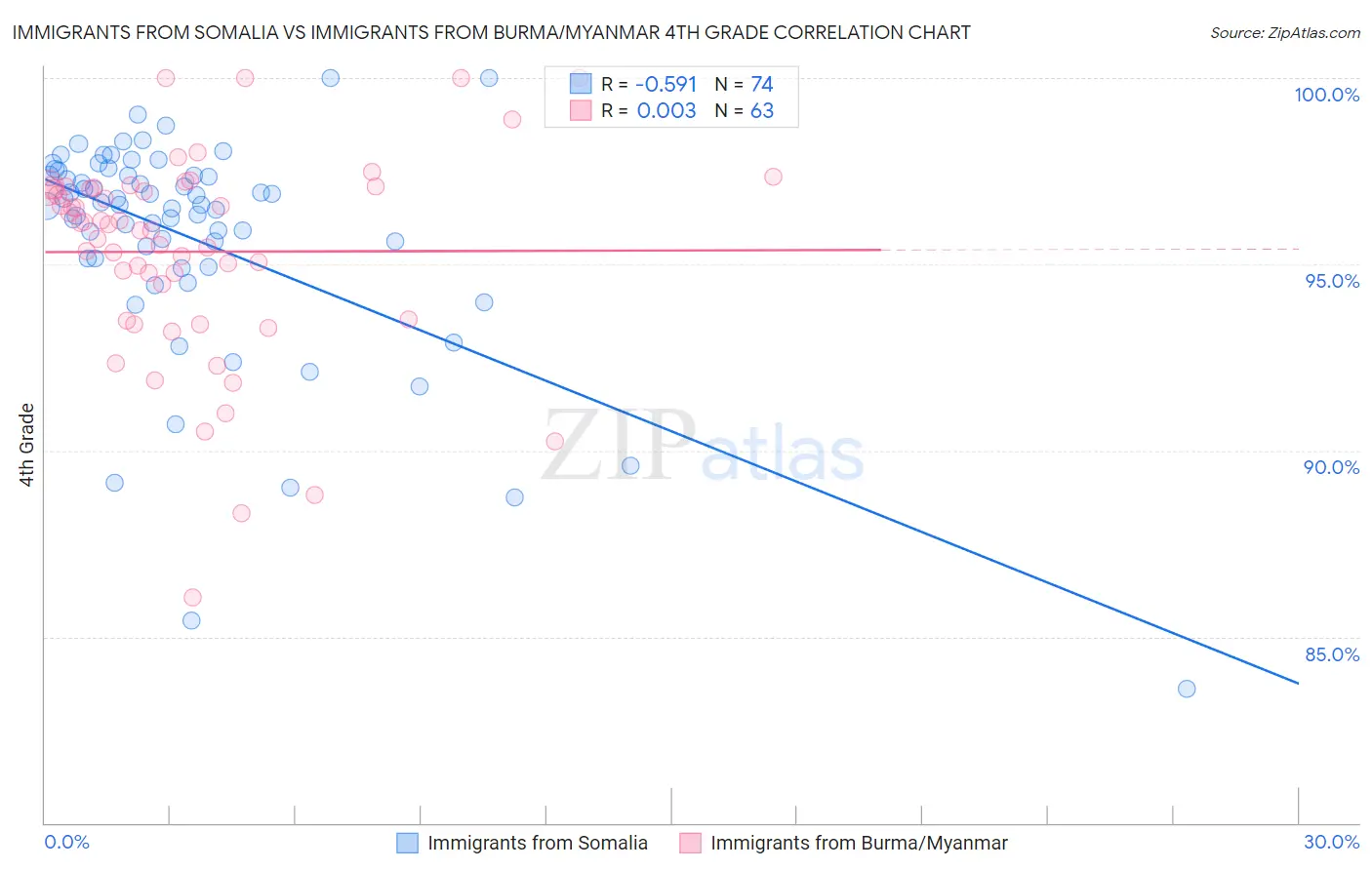 Immigrants from Somalia vs Immigrants from Burma/Myanmar 4th Grade