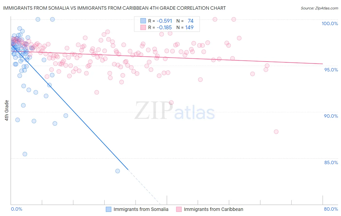 Immigrants from Somalia vs Immigrants from Caribbean 4th Grade