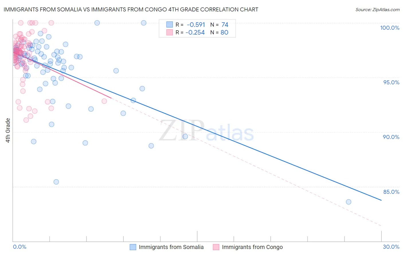 Immigrants from Somalia vs Immigrants from Congo 4th Grade