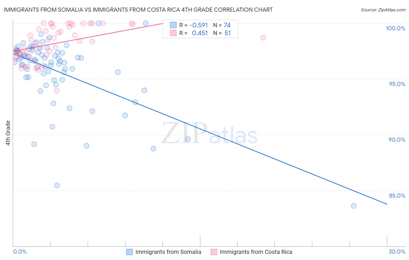 Immigrants from Somalia vs Immigrants from Costa Rica 4th Grade