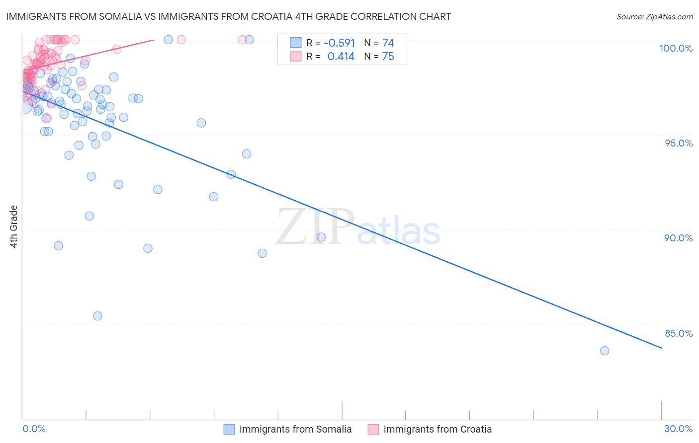 Immigrants from Somalia vs Immigrants from Croatia 4th Grade