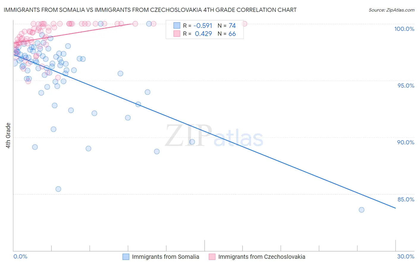 Immigrants from Somalia vs Immigrants from Czechoslovakia 4th Grade