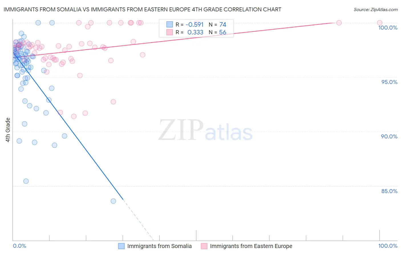Immigrants from Somalia vs Immigrants from Eastern Europe 4th Grade