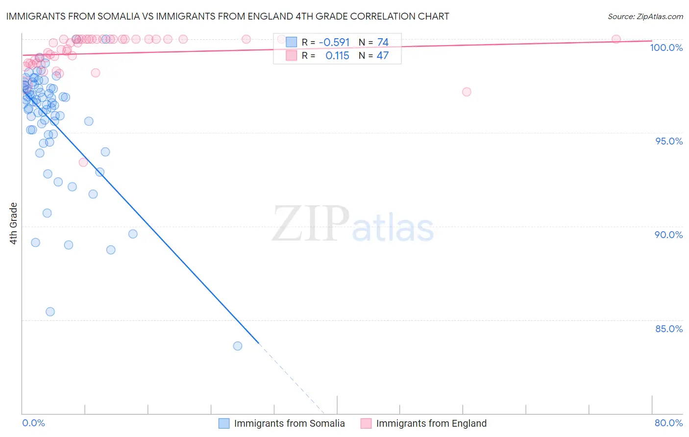 Immigrants from Somalia vs Immigrants from England 4th Grade