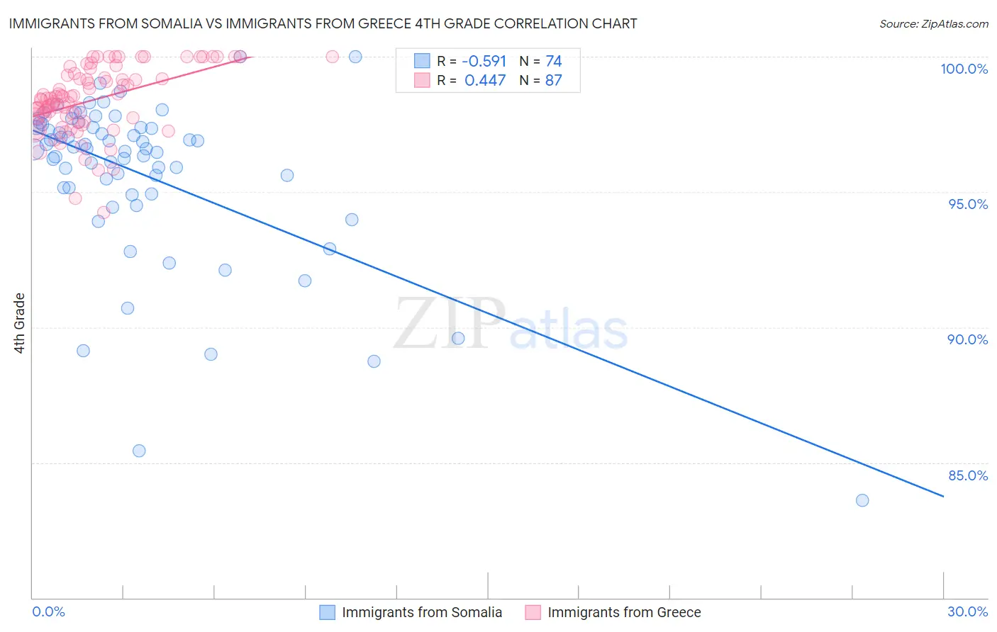 Immigrants from Somalia vs Immigrants from Greece 4th Grade