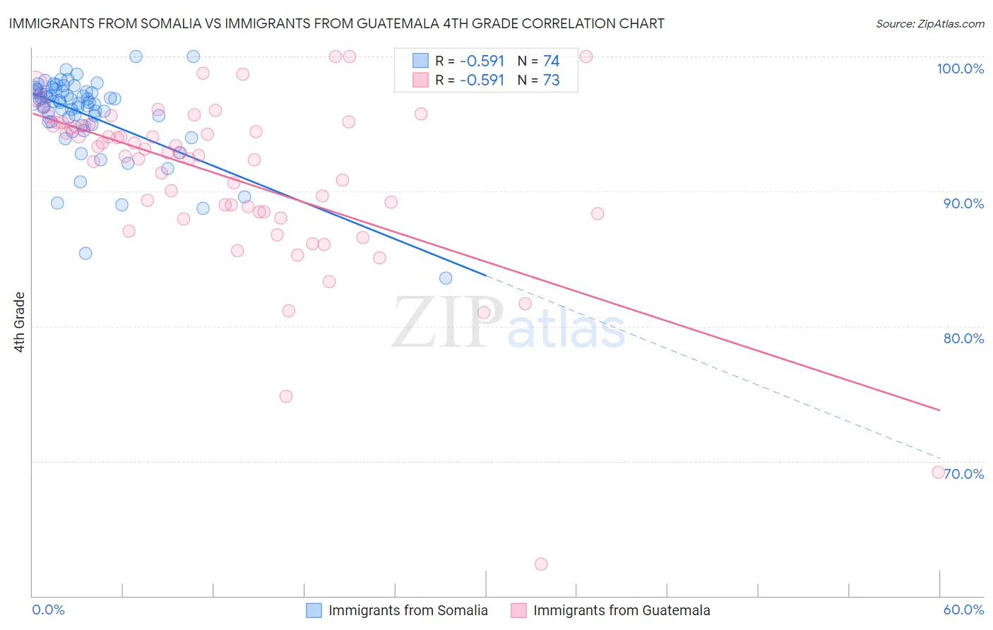 Immigrants from Somalia vs Immigrants from Guatemala 4th Grade