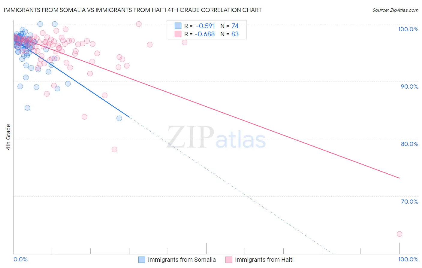 Immigrants from Somalia vs Immigrants from Haiti 4th Grade