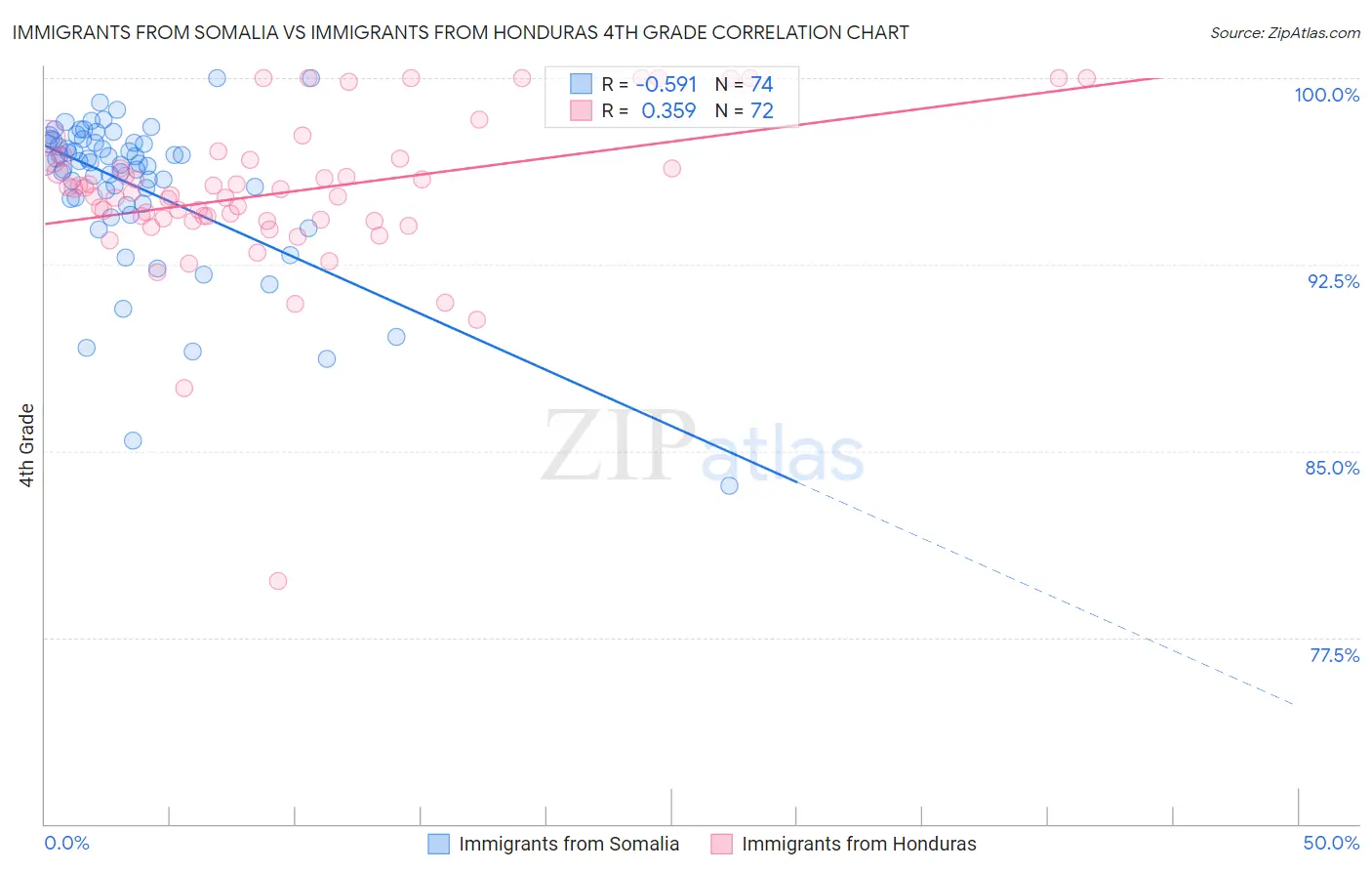 Immigrants from Somalia vs Immigrants from Honduras 4th Grade