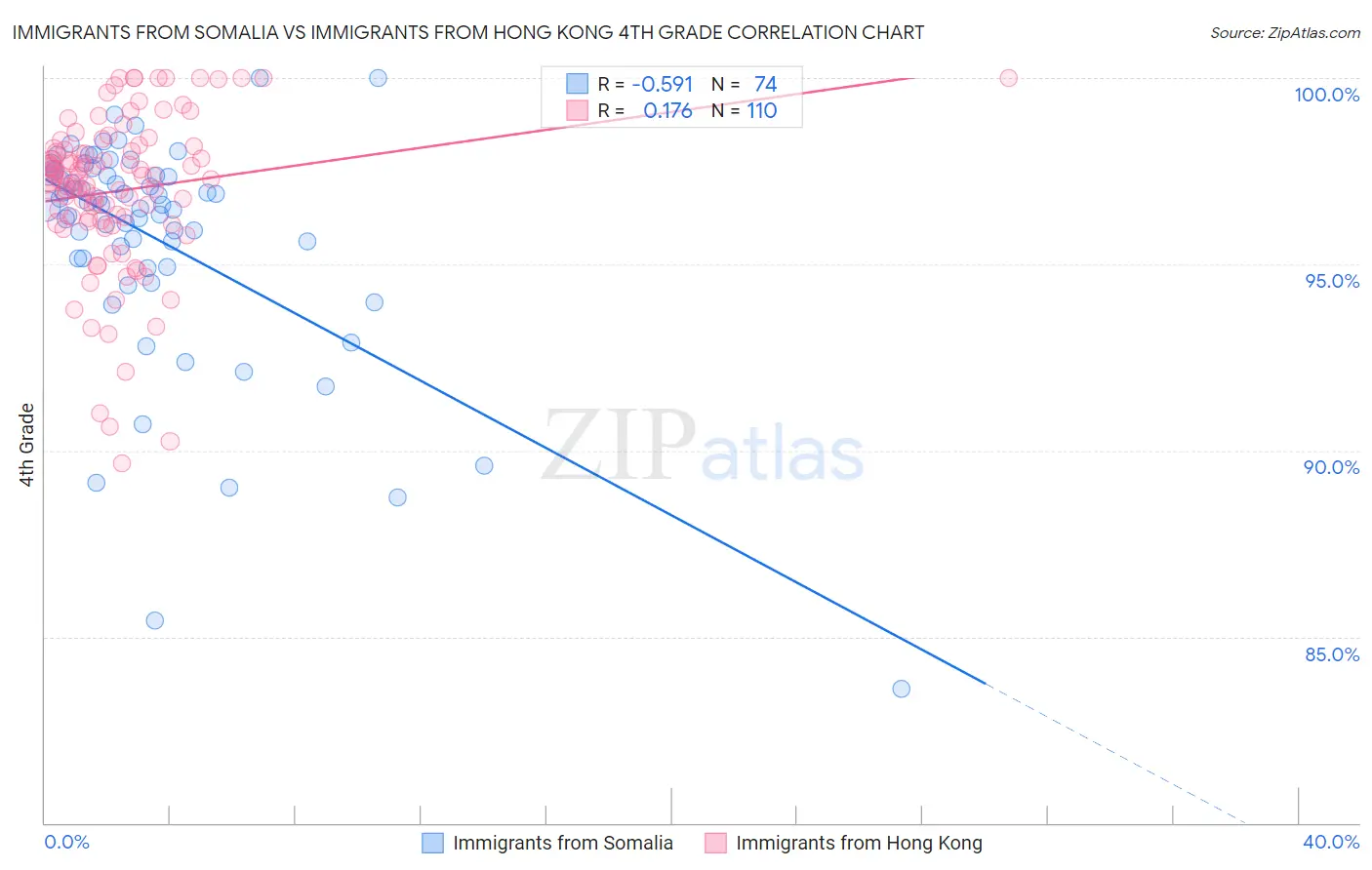 Immigrants from Somalia vs Immigrants from Hong Kong 4th Grade