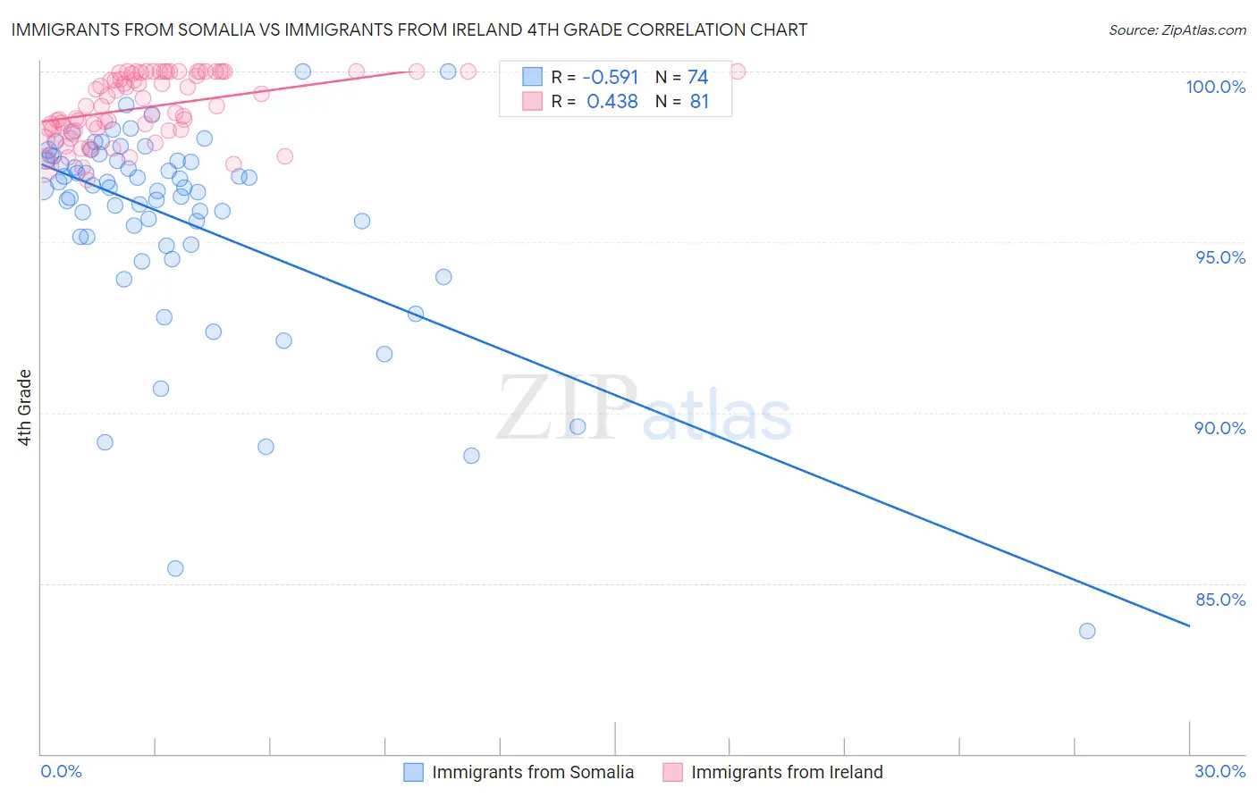Immigrants from Somalia vs Immigrants from Ireland 4th Grade