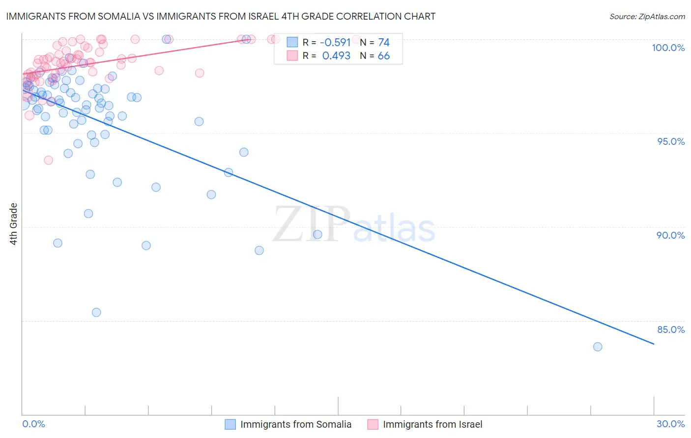 Immigrants from Somalia vs Immigrants from Israel 4th Grade