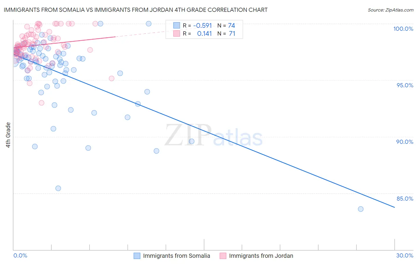 Immigrants from Somalia vs Immigrants from Jordan 4th Grade