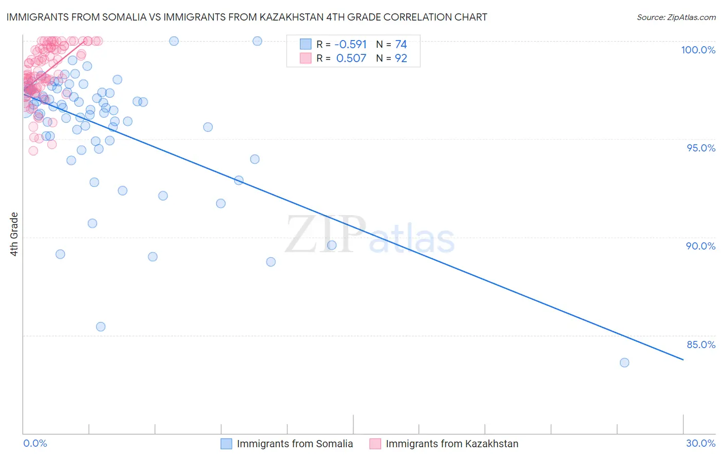 Immigrants from Somalia vs Immigrants from Kazakhstan 4th Grade