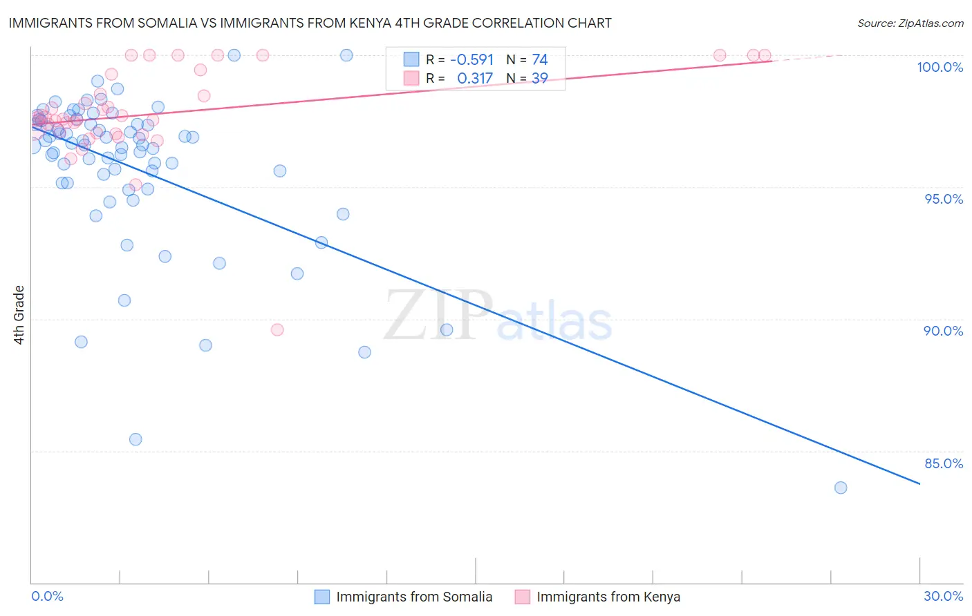Immigrants from Somalia vs Immigrants from Kenya 4th Grade