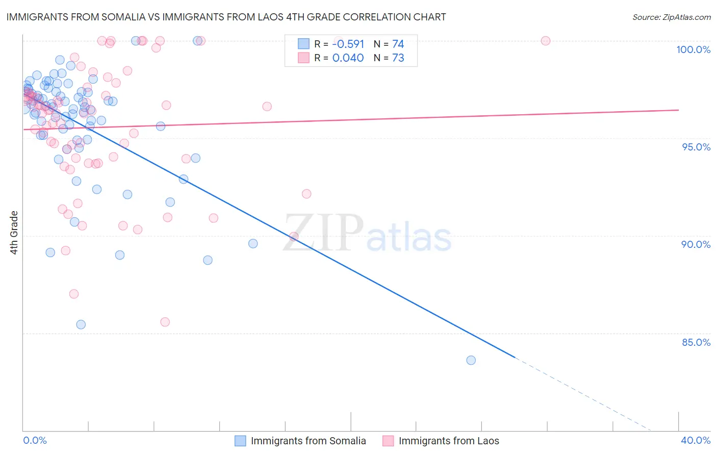Immigrants from Somalia vs Immigrants from Laos 4th Grade