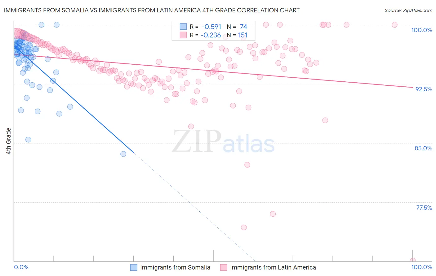 Immigrants from Somalia vs Immigrants from Latin America 4th Grade