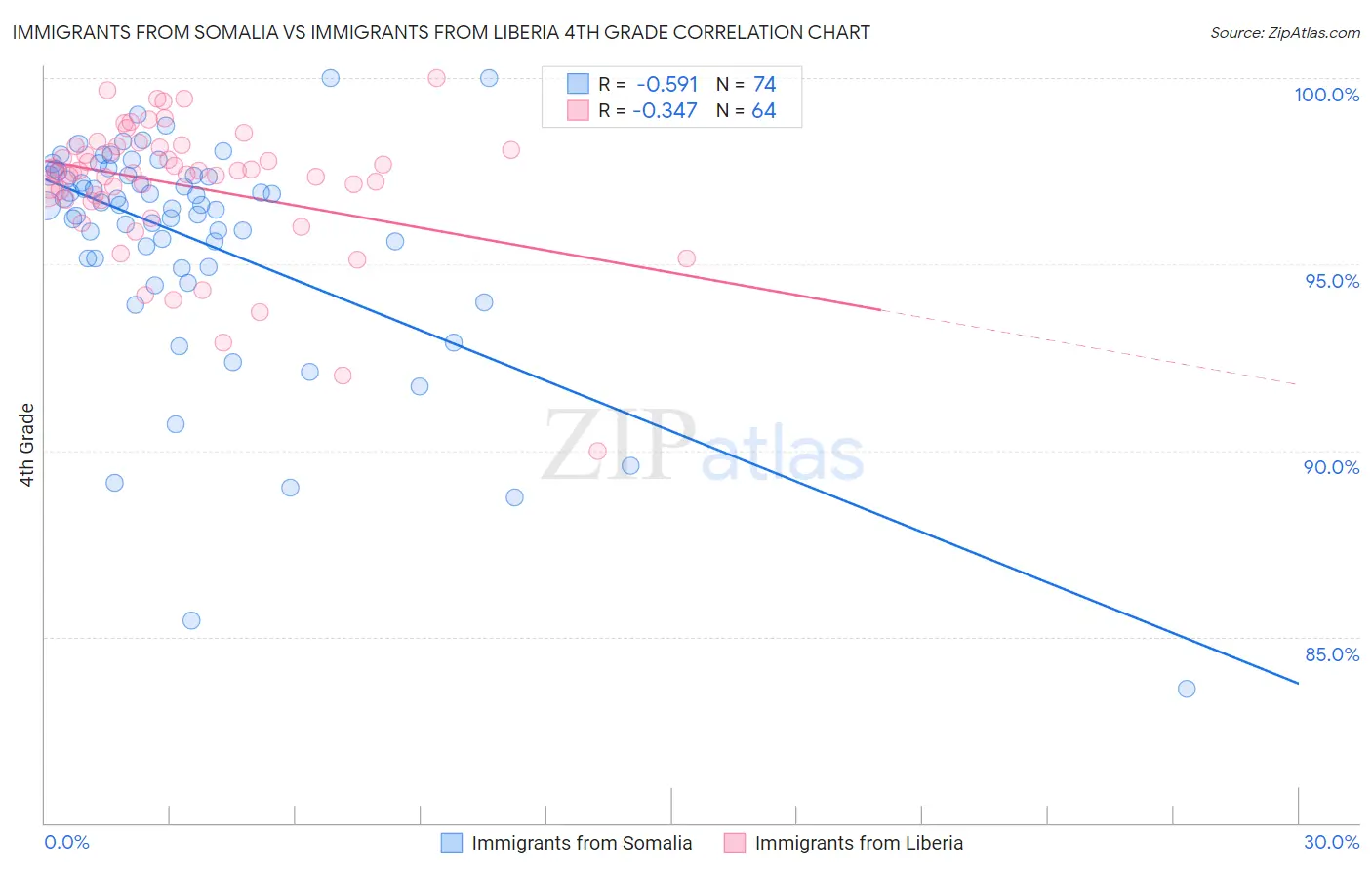 Immigrants from Somalia vs Immigrants from Liberia 4th Grade