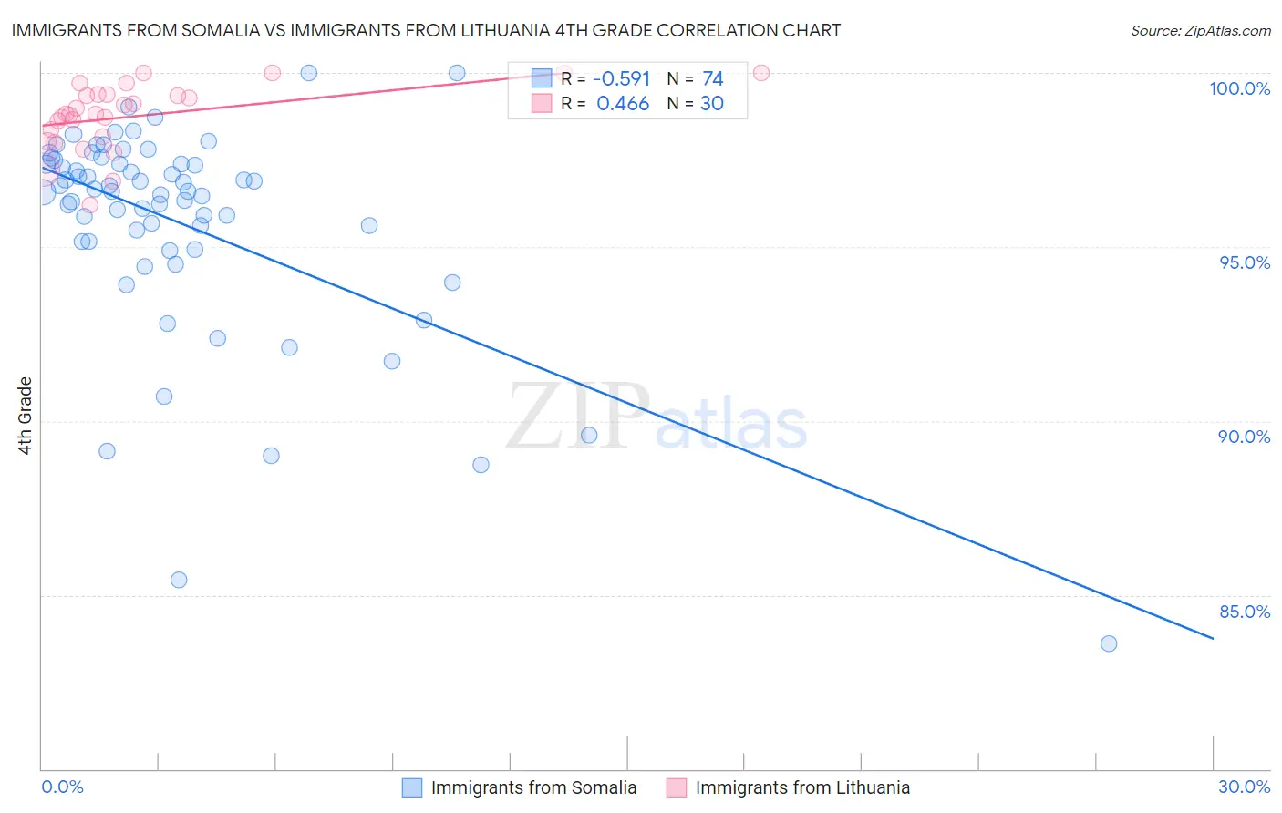 Immigrants from Somalia vs Immigrants from Lithuania 4th Grade