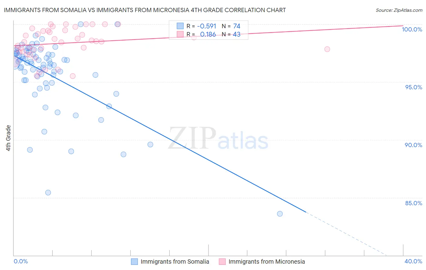 Immigrants from Somalia vs Immigrants from Micronesia 4th Grade
