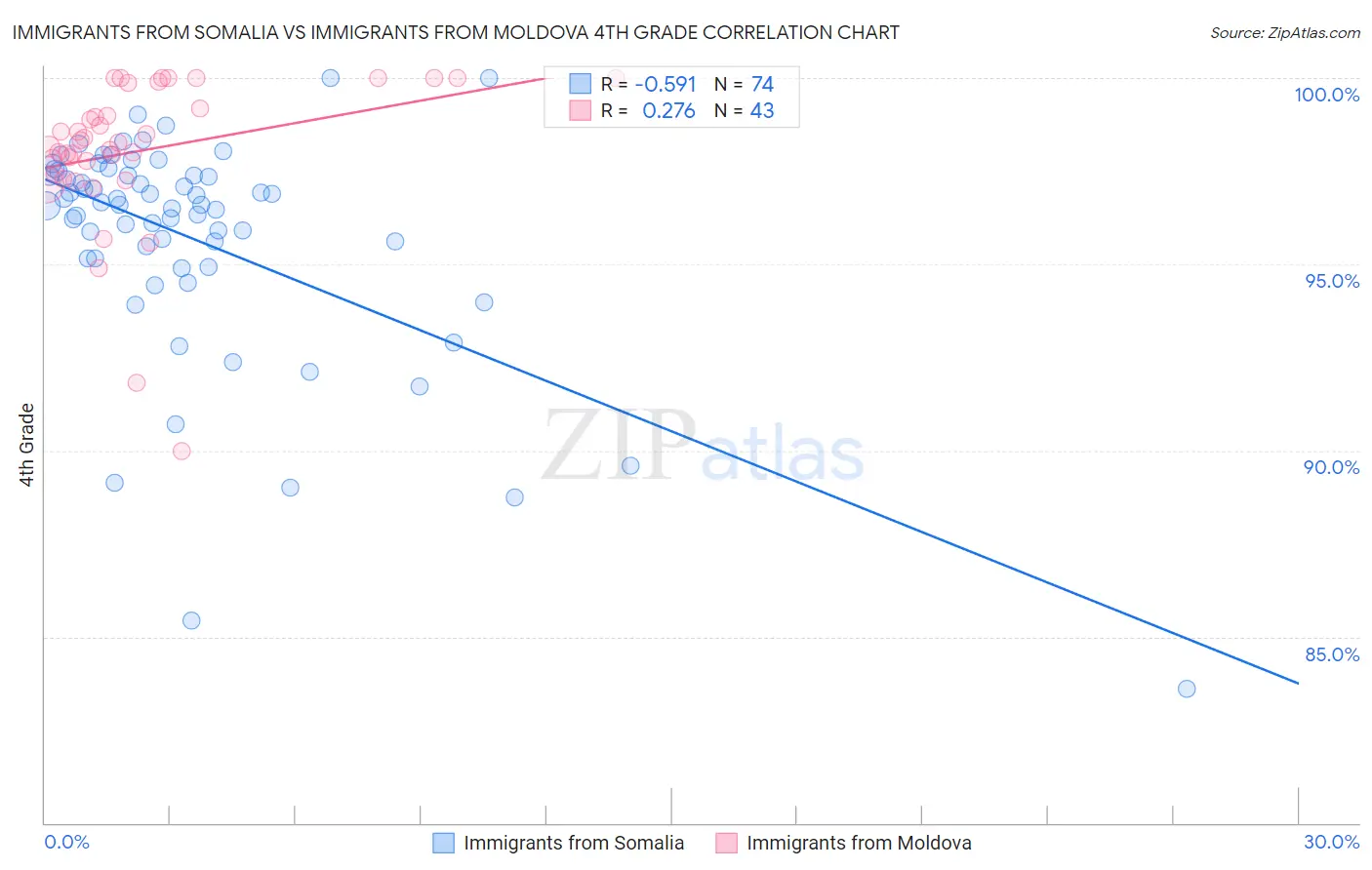 Immigrants from Somalia vs Immigrants from Moldova 4th Grade