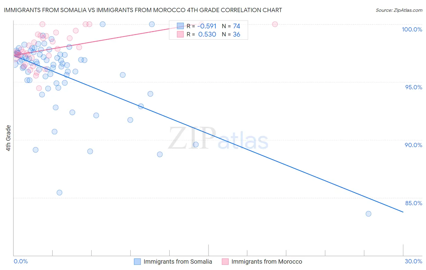 Immigrants from Somalia vs Immigrants from Morocco 4th Grade