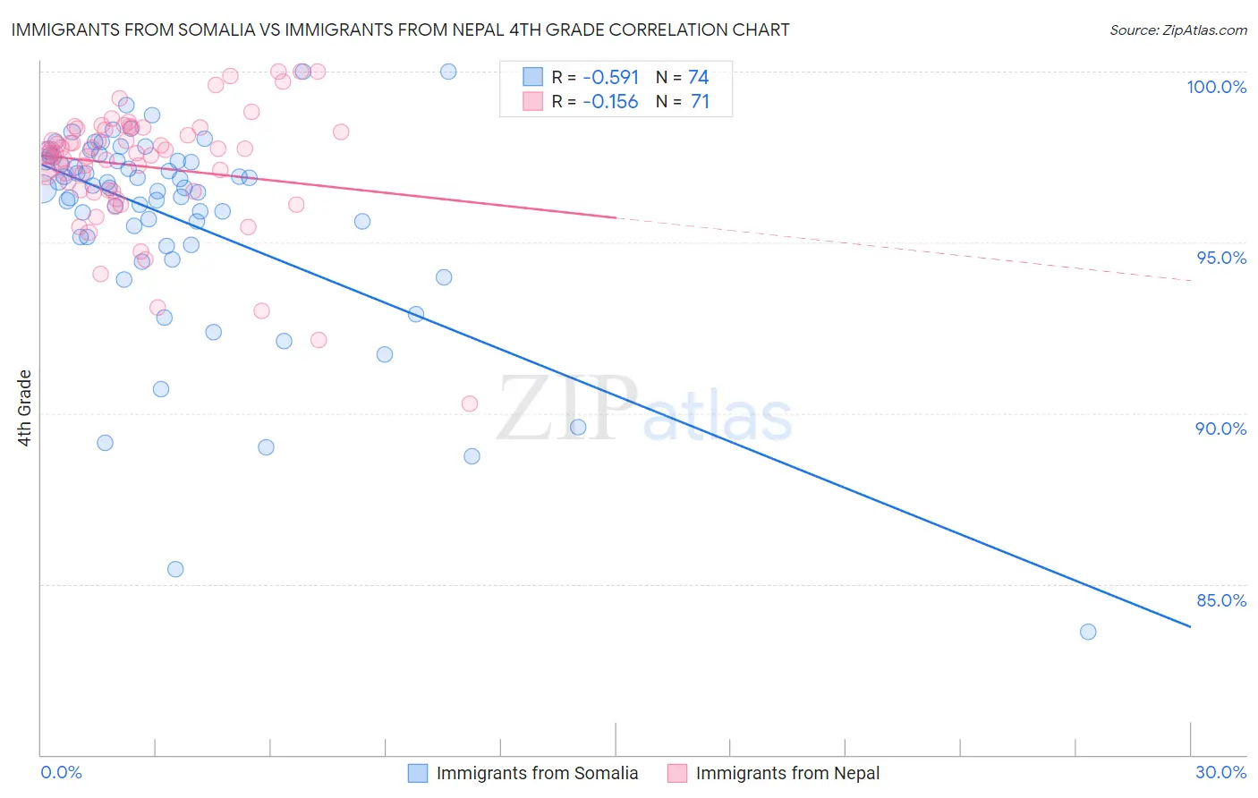 Immigrants from Somalia vs Immigrants from Nepal 4th Grade