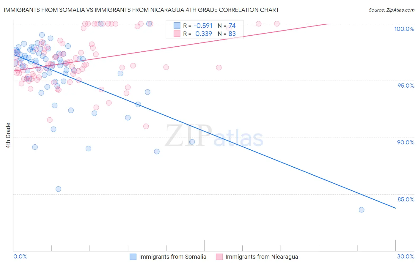 Immigrants from Somalia vs Immigrants from Nicaragua 4th Grade