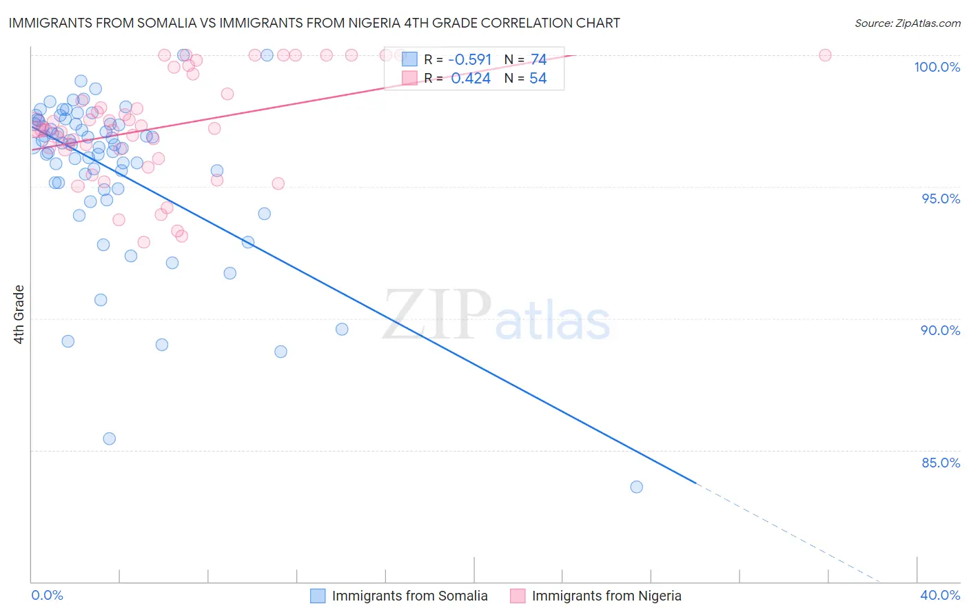 Immigrants from Somalia vs Immigrants from Nigeria 4th Grade