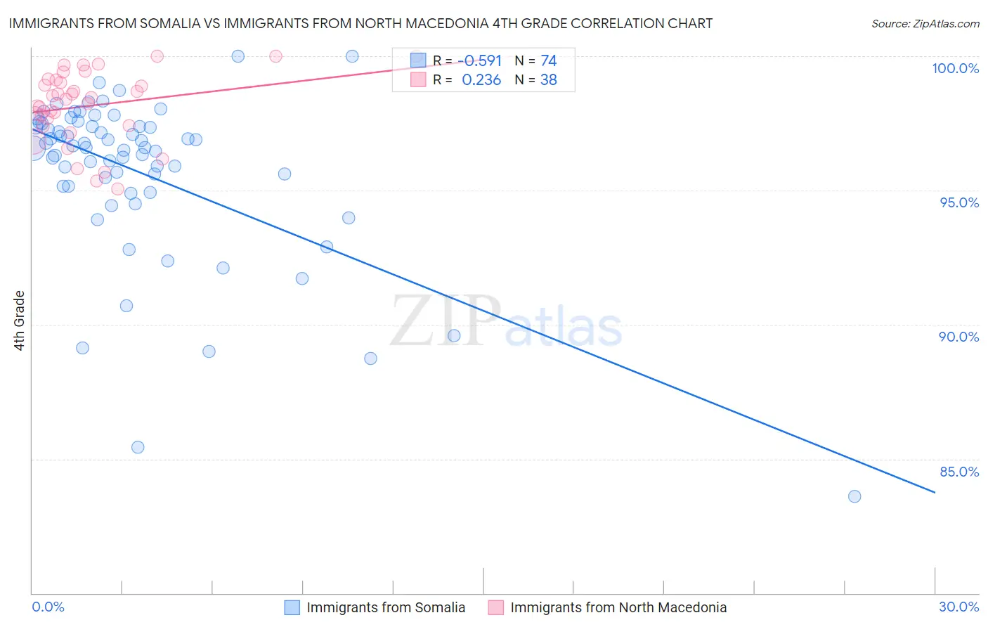Immigrants from Somalia vs Immigrants from North Macedonia 4th Grade