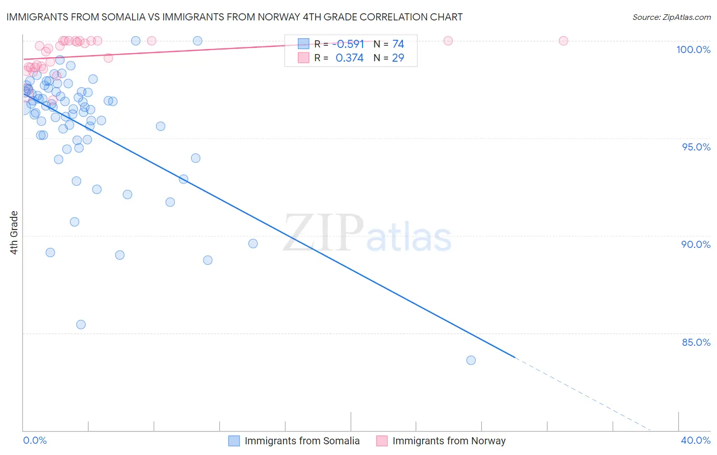 Immigrants from Somalia vs Immigrants from Norway 4th Grade