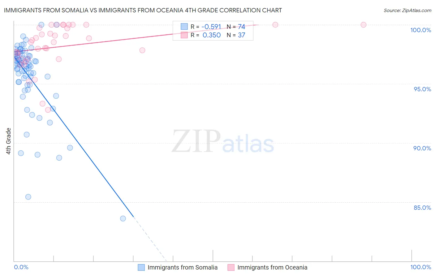 Immigrants from Somalia vs Immigrants from Oceania 4th Grade