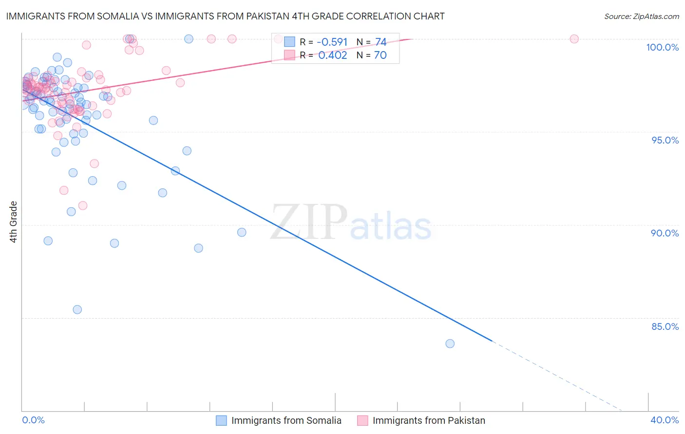 Immigrants from Somalia vs Immigrants from Pakistan 4th Grade