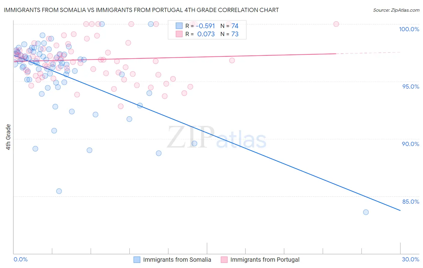 Immigrants from Somalia vs Immigrants from Portugal 4th Grade
