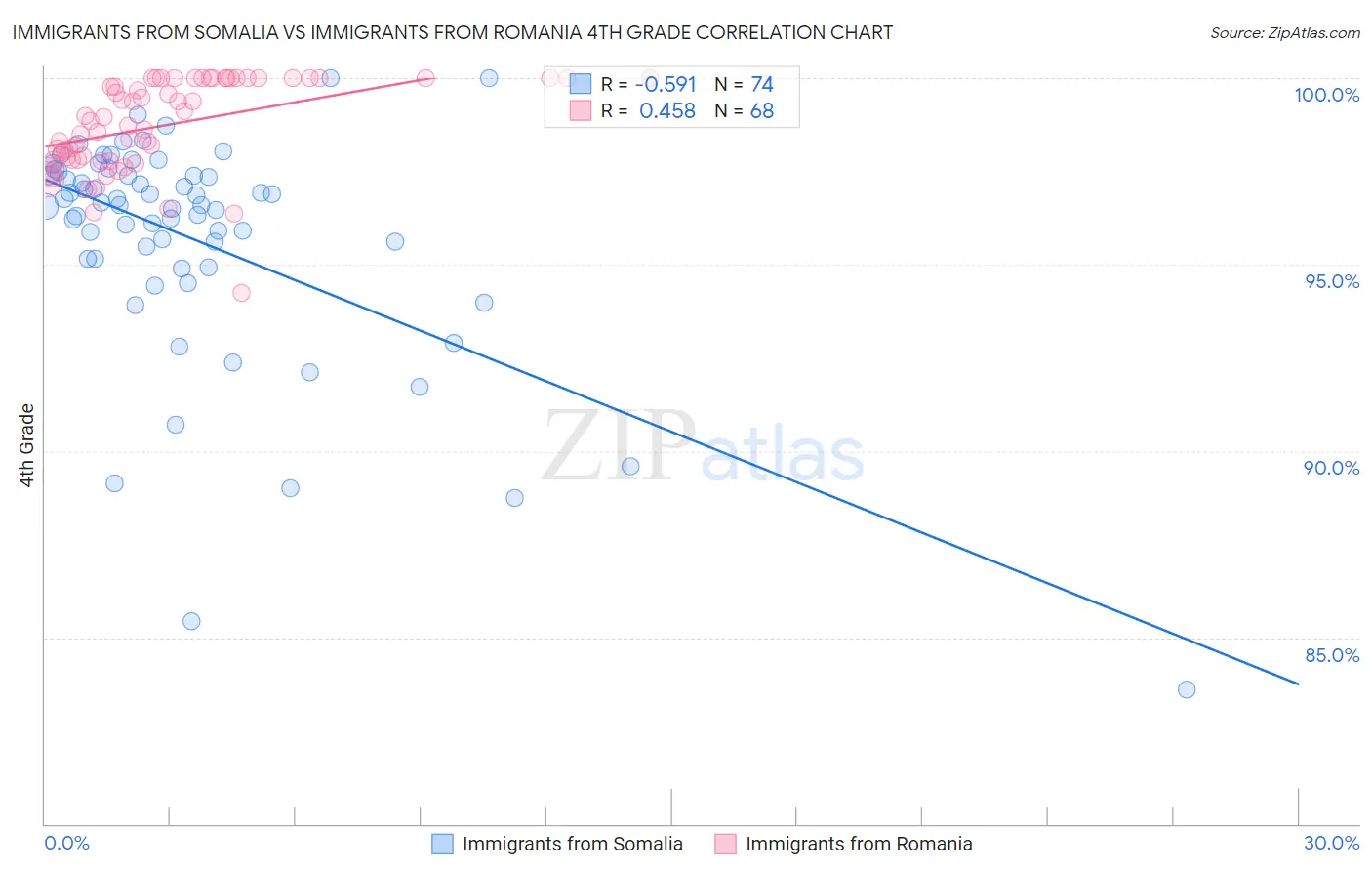 Immigrants from Somalia vs Immigrants from Romania 4th Grade