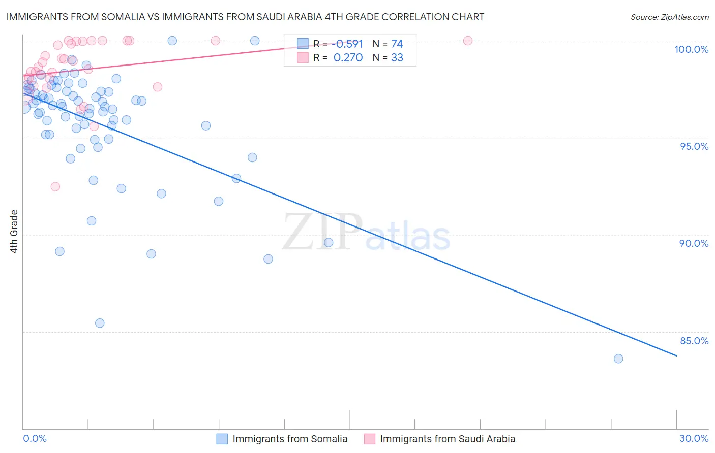 Immigrants from Somalia vs Immigrants from Saudi Arabia 4th Grade
