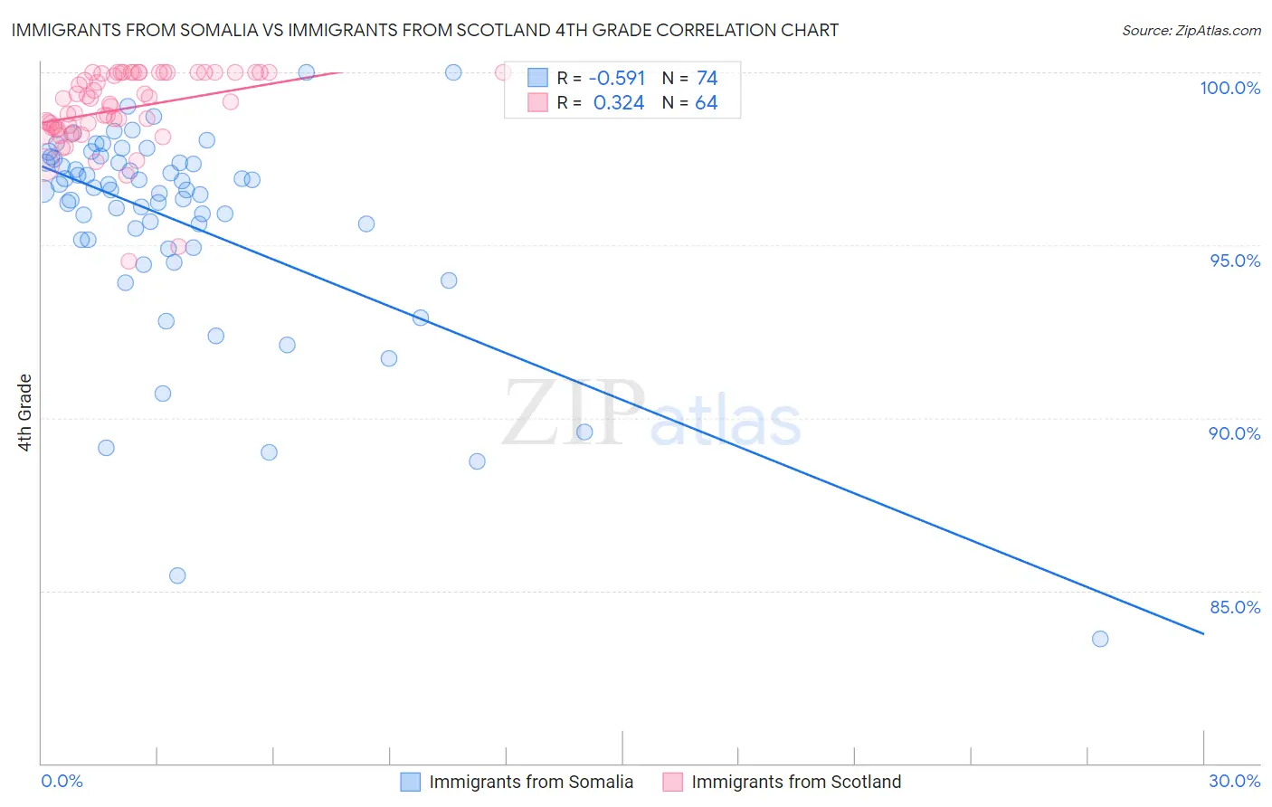 Immigrants from Somalia vs Immigrants from Scotland 4th Grade