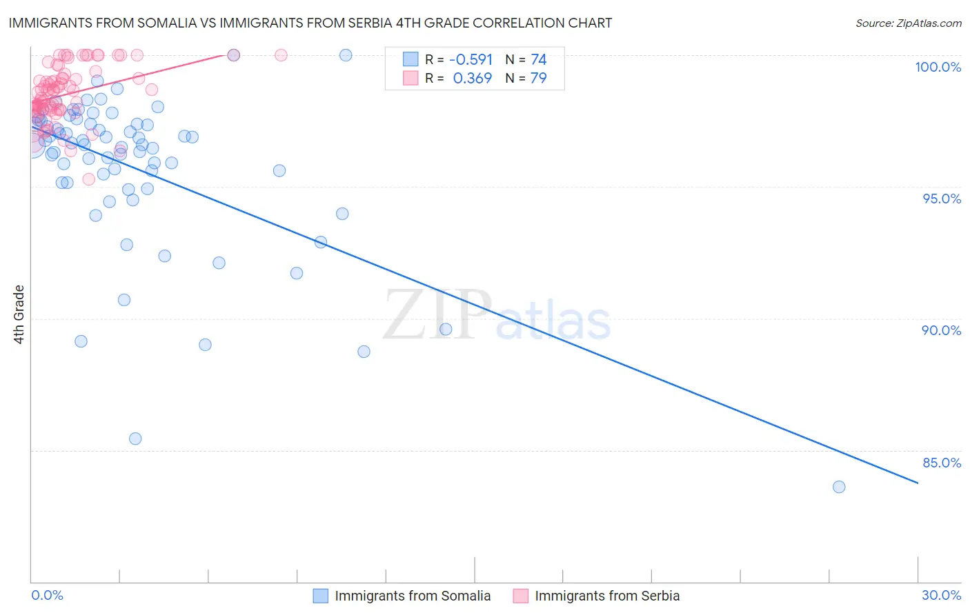 Immigrants from Somalia vs Immigrants from Serbia 4th Grade