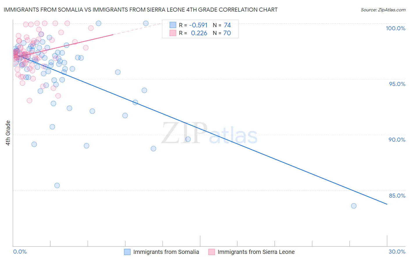 Immigrants from Somalia vs Immigrants from Sierra Leone 4th Grade