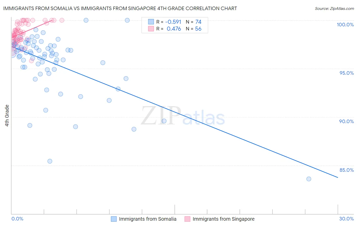 Immigrants from Somalia vs Immigrants from Singapore 4th Grade