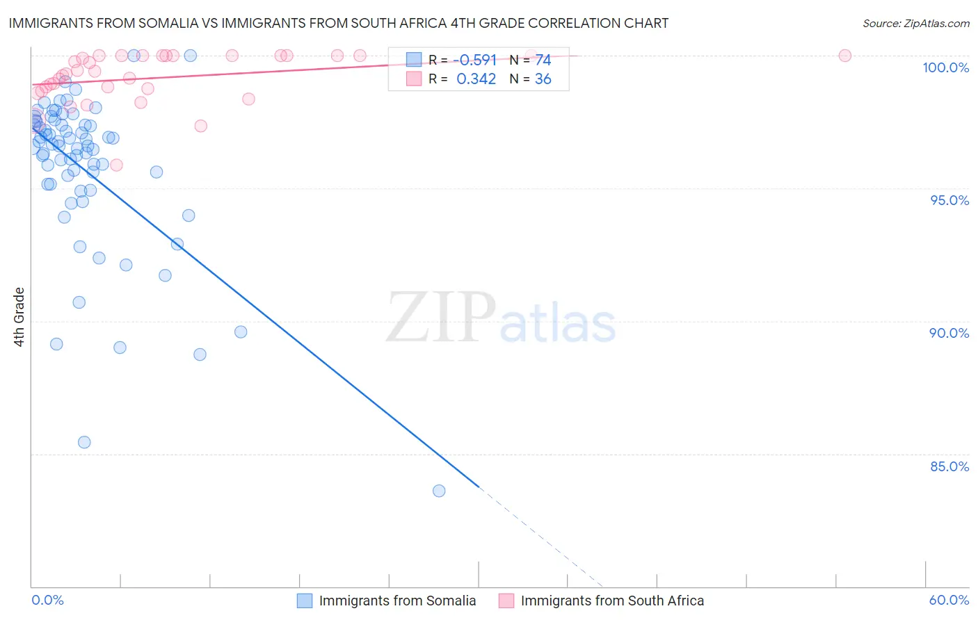 Immigrants from Somalia vs Immigrants from South Africa 4th Grade